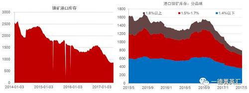 國內港口鎳礦庫存持續(xù)下降，由1500萬噸降至目前的800多萬噸。這800多萬噸中有718萬噸是菲律賓礦，136萬噸是印尼礦，其中650萬噸流通性極差。港口庫存數據顯示當前庫存數據下跌放緩甚至出現增加，預計后期隨著菲律賓以及印尼礦到港量增加，港口庫存蓄水池效應會持續(xù)顯現。