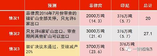 印尼國企Antam已經開始出口低品位紅土鎳礦，鎳含量在1.7%以下，該公司已經向中國出口16.5萬濕噸紅土鎳礦，并正在準備裝運第二批鎳礦。公司已經向政府提交第二份出口申請，根據其位于馬魯古北部，東黑馬拉黑島新建內亞冶煉廠的產能，公司申請出口另外370萬濕噸紅土鎳礦。據了解，印尼國內第二批申請鎳礦出口的企業(yè)已經遞交相關材料，具體企業(yè)以及申請出口量如下表所示：