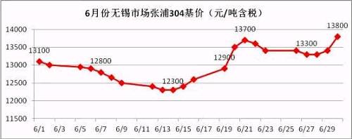 從6月的走勢圖可以看到，月中304價格觸底反彈，價格一度上沖至13700元/噸，而月底市場報價再次走高，并且沖破前期高位，民營鋼廠304冷軋直沖14000元/噸，國有和合資鋼廠304冷軋已經(jīng)突破14000元/噸。