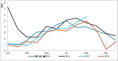 9月初以來，港口庫存增加折算為2萬金屬噸左右，也僅是三個星期的鎳鐵產量。因為印尼出口政策，國內企業在雨季之前沒有備庫存。